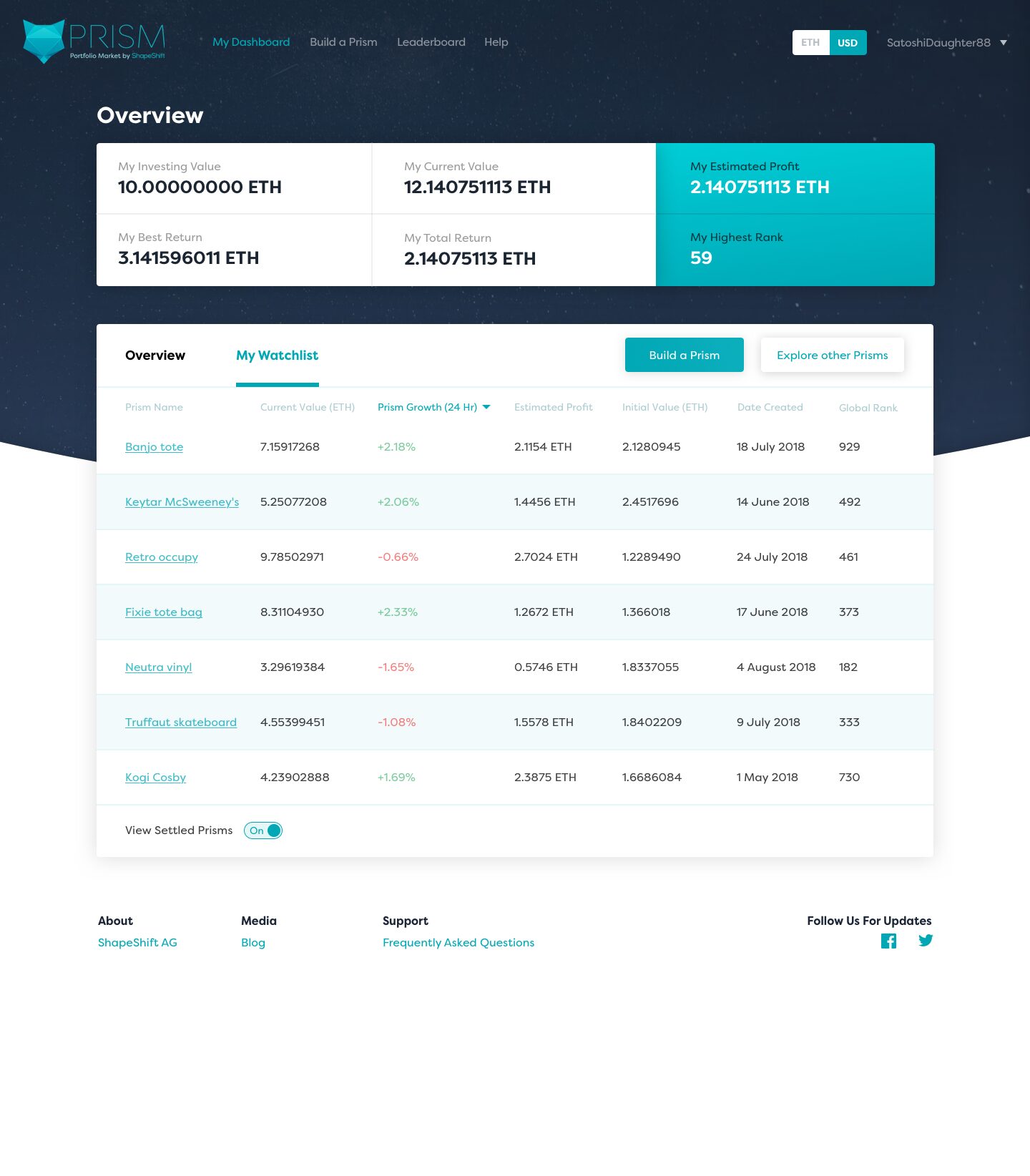 The Prism dashboard on a dark navy star field. The logo reads PRISM, Portfolio Market by ShapeShift, beside a navigation bar of My Dashboard, Build a Prism, Leaderboard and Help, an ETH and USD currency toggle, and a signed-in username. Below, an Overview panel of six figures: investing value, current value, estimated profit, best return, total return and highest rank. Under that a My Watchlist table lists named portfolios with their current value, twenty-four hour growth in green and red, estimated profit, initial value, date created and global rank.